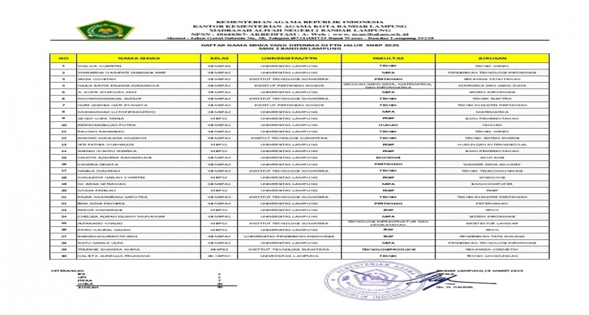 31 Siswa MAN 2 Bandar Lampung Lolos SNBP 2025 ke Berbagai PTN